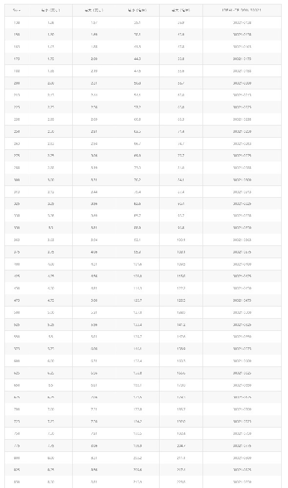 橋式T型螺栓卡箍 30021產品優勢：橋式T型螺栓卡箍 30021 能給提供均勻一致的密封壓力，保證可靠的密封  應用領域：專為高震動和大直徑應用而設計。主要應用T性螺栓設計，典型的應用在卡車進氣系統，中冷系統，越野設備和工業機械  產      地：美國  品      牌：Idea
